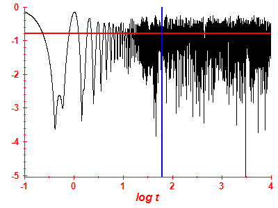 Survival probability log